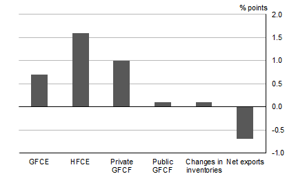 Graph shows CONTRIBUTIONS TO GDP(E) GROWTH, Volume measures