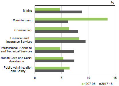 Graph shows INDUSTRY SHARES OF COE - Selected industries, Current prices