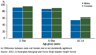 Graph: Adequate Daily Fruit Intake by Sex and Age