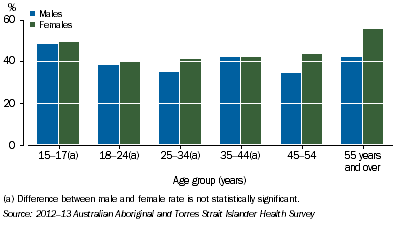 Graph: Adequate Daily Fruit Intake by Age by Sex
