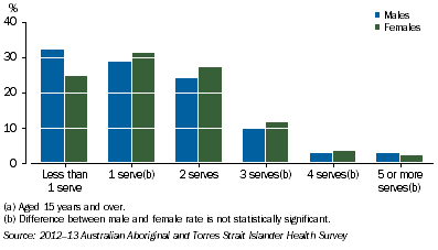 Graph: Daily Serves of Fruit by Sex