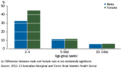 Graph: Adequate Daily Vegetable Intake by Age by Sex
