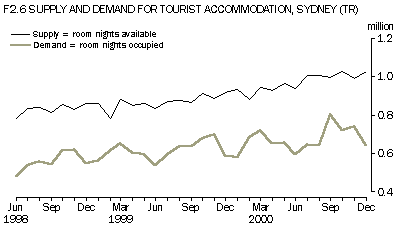 Supply and demand for tourist accommodation, Sydney (TR)