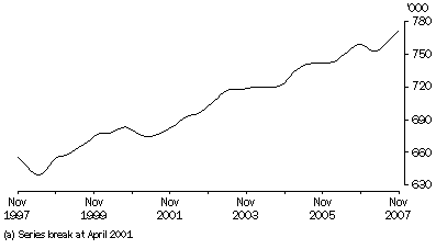 Total employed persons(a), trend, South Australia