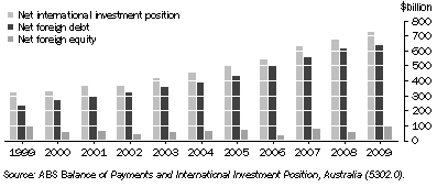 Graph: 31.14 NET INTERNATIONAL INVESTMENT POSITION—30 June