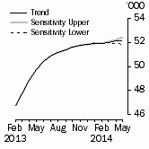 Graph: Sensitivity Analysis