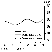 Graph: SENSITIVITY ANALYSIS 