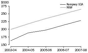 Graph: Average value of private sector houses