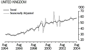 Graph, Short-term visitor arrivals, United Kingdom