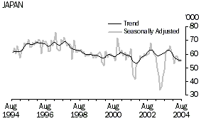 Graph - Short-term visitor arrivals, Japan