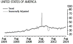 Graph - Short-term visitor arrivals, United States of America