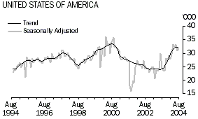 Graph - Short-term resident departures, United States of America