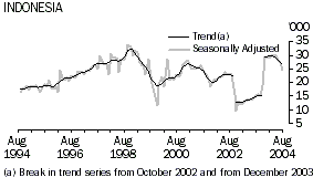 Graph - Short-term resident departures, Indonesia