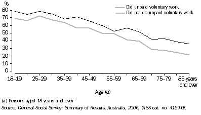 Graph: People who reported very good or excellent health by participation in voluntary work and age, 2006
