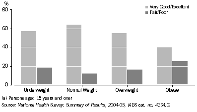 Graph: Self-assessed health by weight, 2004-05 (a)