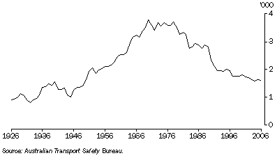 Graph: 24.19 Road fatalities—1926 to 2006