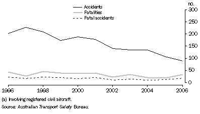 Graph: 24.23 Air accidents, fatalities and fatal accidents(a)