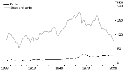 Graph: Livestock grazing pressures, 1888 to 2008