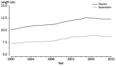 Graph: 2.7 Median duration to separation and divorce, Australia—1990–2010