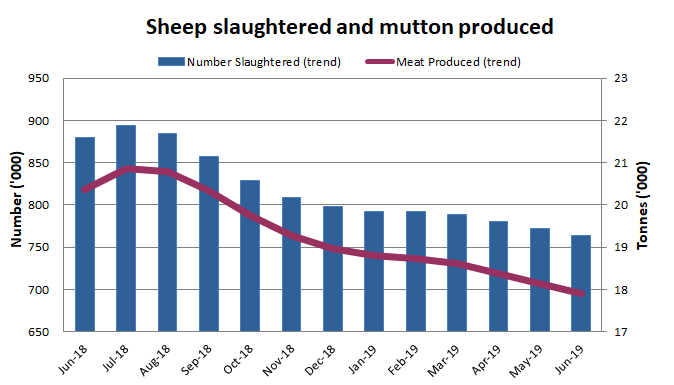 Image: Graph showing the number of sheep slaughtered and the amount of mutton produced over 12 months