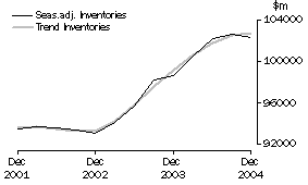 Graph: Total All Industries - Inventories