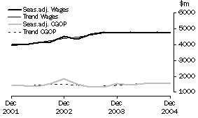 Graph: Construction - CGOP and Wages 