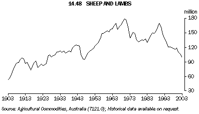 Graph 14.48: SHEEP AND LAMBS