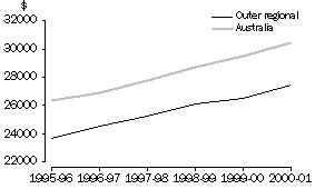 Graph: Median Annual Wage and Salary Income, Outer Regional and Australia, 1995-96 to 2000-01