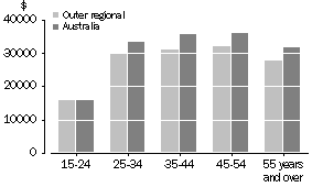 Graph: Median Annual Wage and Salary Income by Age Group, Outer Regional and Australia, 2000-01