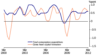 Graph: Contributions to growth in GDP, chain volume measure, trend from table 1.2. Showing Final consumption expenditure and Gross fixed capital formation.