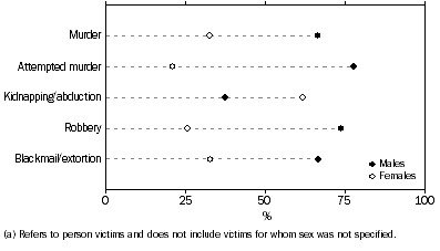 Graph: VICTIMS, Selected offence categories by sex