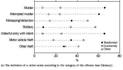 Graph: VICTIMS, Selected offences occurring at residential, community and other locations