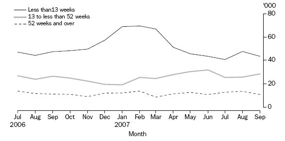 Graph: PERSONS UNEMPLOYED, Melbourne