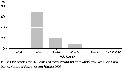 Graph 3.2. Arrivals, By age group, Melbourne (C) - Inner