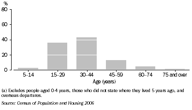Graph 3.3. Departures, By age group, Melbourne (C) - Inner