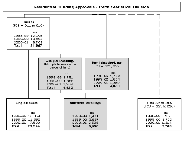 Image - Figure depicting the process of Residential Building Approvals - Perth Statistical Division