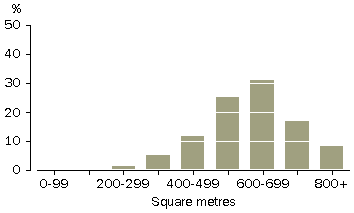 Graph - SINGLE HOUSE APPROVALS, Average GSA Per Dwelling