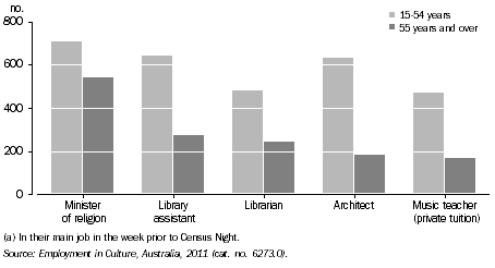 Graph: PERSONS EMPLOYED IN SELECTED CULTURAL OCCUPATIONS(a), By age, SA, 2011
