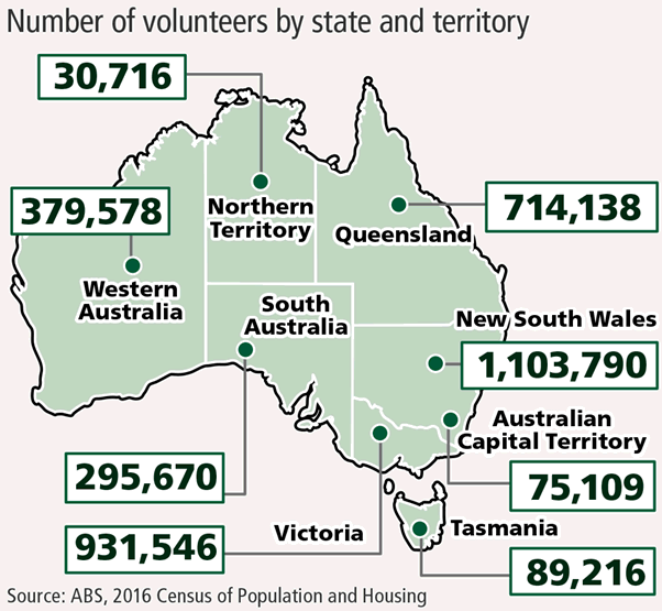 Infographic showing the number of volunteers by state and territory. 