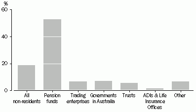 Graph: DRAWDOWN FROM INVESTORS BY INVESTOR TYPE, percentage of total investment in VC&LSPE vehicles—2013–14