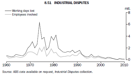 8.51 Industrial Disputes