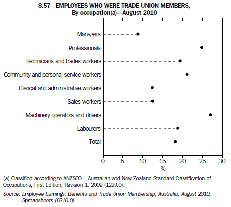 8.57 Employees who were trade union members, By occupation, August 2010