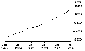 Graph: Employed persons