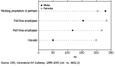 Graph: 14.3 Persons employed in commercial art galleries—June 2000