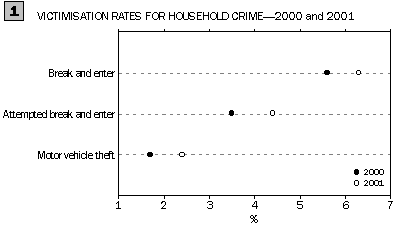 Graph - Victimisation rates for household crime - 2000 and 2001