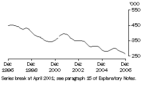 Graph: Unemployed males (Trend)(total)