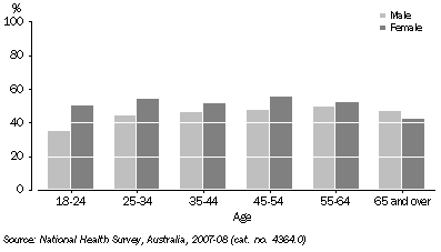 Graph: Walked for exercise in the past two weeks, By age and sex—2007–08