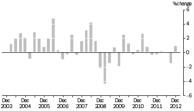 Graph: ARTICLES PRODUCED BY MANUFACTURING INDUSTRIES, Division Quarterly % change
