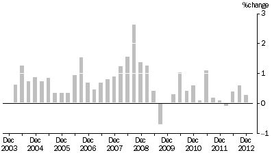 Graph: MATERIALS USED IN HOUSE BUILDING, All groups Quarterly % change