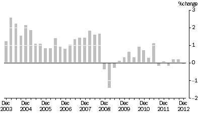 Graph: SELECTED OUTPUT PRIMARY TO BUILDING CONSTRUCTION ,  Quarterly % change